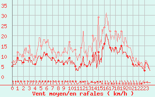 Courbe de la force du vent pour Landivisiau (29)