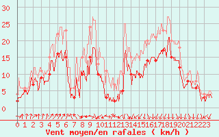 Courbe de la force du vent pour Valence (26)