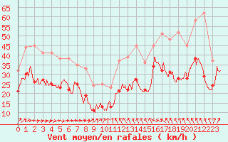 Courbe de la force du vent pour Mont-Saint-Vincent (71)