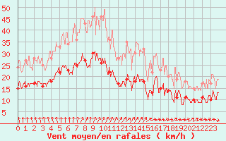 Courbe de la force du vent pour La Roche-sur-Yon (85)