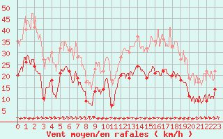 Courbe de la force du vent pour Cap Corse (2B)