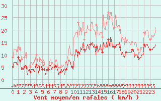 Courbe de la force du vent pour Nevers (58)