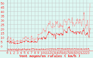 Courbe de la force du vent pour Montauban (82)