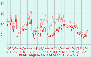 Courbe de la force du vent pour Chlons-en-Champagne (51)