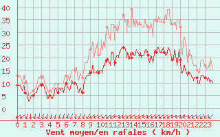 Courbe de la force du vent pour Alenon (61)