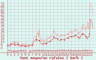 Courbe de la force du vent pour Lyon - Saint-Exupry (69)