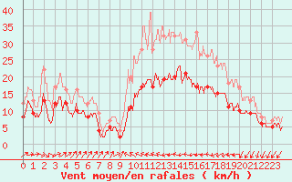 Courbe de la force du vent pour Perpignan (66)