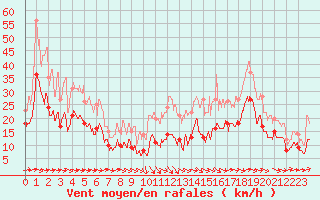 Courbe de la force du vent pour Rodez (12)