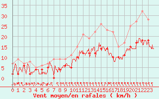 Courbe de la force du vent pour Toussus-le-Noble (78)