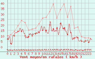 Courbe de la force du vent pour Bourges (18)