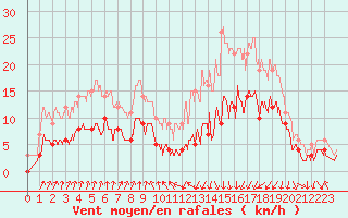 Courbe de la force du vent pour Vichy (03)