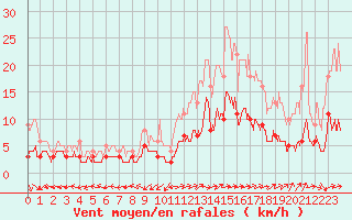 Courbe de la force du vent pour Brive-Laroche (19)