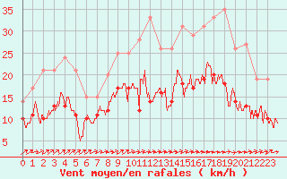 Courbe de la force du vent pour Albi (81)