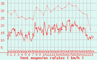 Courbe de la force du vent pour Quimper (29)