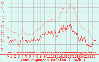 Courbe de la force du vent pour Bordeaux (33)