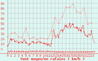 Courbe de la force du vent pour Perpignan (66)