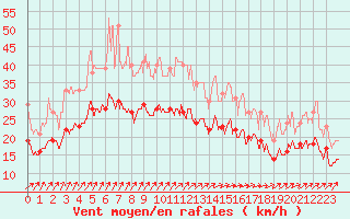 Courbe de la force du vent pour Landivisiau (29)