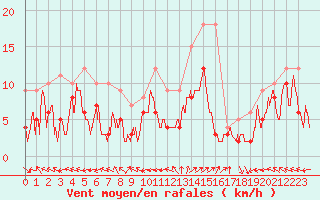 Courbe de la force du vent pour Luxeuil (70)