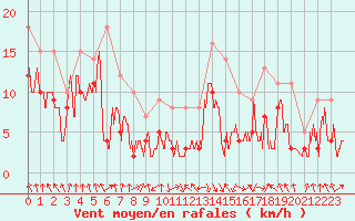 Courbe de la force du vent pour Chambry / Aix-Les-Bains (73)