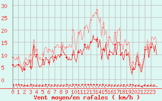 Courbe de la force du vent pour Rochefort Saint-Agnant (17)