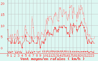 Courbe de la force du vent pour Toulon (83)