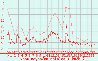 Courbe de la force du vent pour Paray-le-Monial - St-Yan (71)