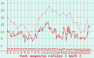 Courbe de la force du vent pour Tours (37)