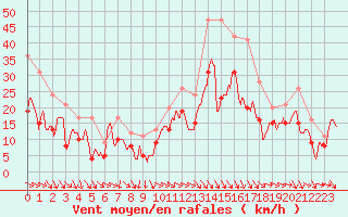 Courbe de la force du vent pour Istres (13)