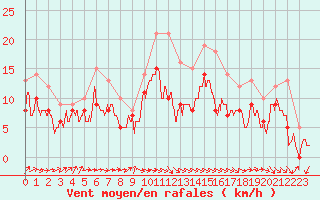 Courbe de la force du vent pour Blois (41)