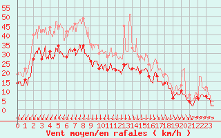 Courbe de la force du vent pour Orlans (45)