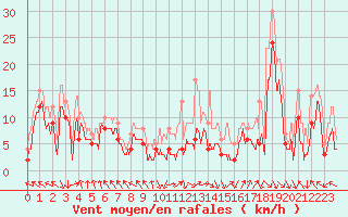 Courbe de la force du vent pour Marignane (13)