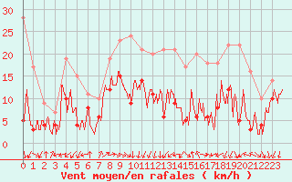 Courbe de la force du vent pour Lille (59)