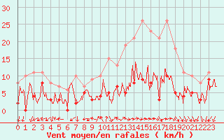 Courbe de la force du vent pour Annecy (74)