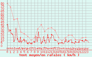 Courbe de la force du vent pour Ajaccio - Campo dell
