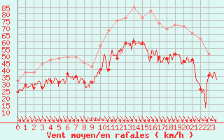 Courbe de la force du vent pour Cap Cpet (83)