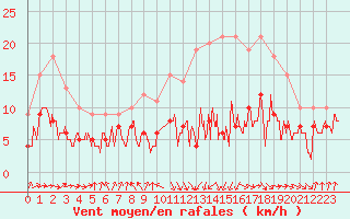 Courbe de la force du vent pour Tarbes (65)