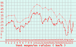 Courbe de la force du vent pour Cap Corse (2B)