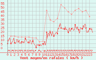 Courbe de la force du vent pour Calvi (2B)