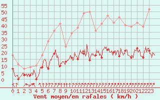 Courbe de la force du vent pour Metz (57)