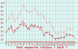 Courbe de la force du vent pour Perpignan (66)