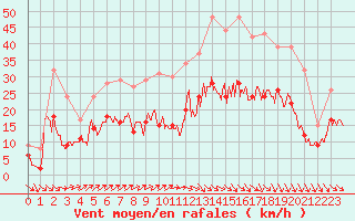 Courbe de la force du vent pour Toussus-le-Noble (78)