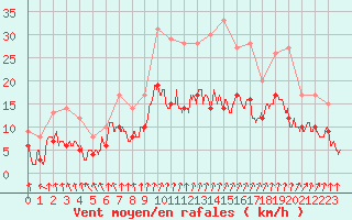 Courbe de la force du vent pour Orly (91)