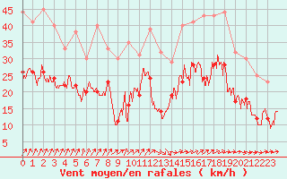 Courbe de la force du vent pour Chteaudun (28)