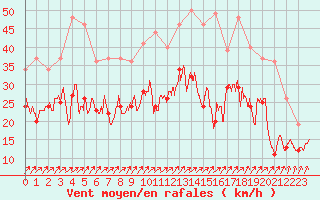 Courbe de la force du vent pour Blois (41)