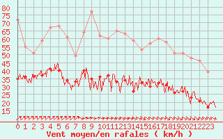 Courbe de la force du vent pour Rouen (76)