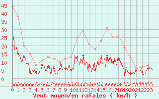 Courbe de la force du vent pour Paray-le-Monial - St-Yan (71)