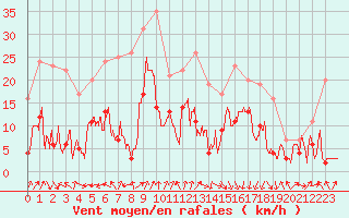 Courbe de la force du vent pour Clermont-Ferrand (63)