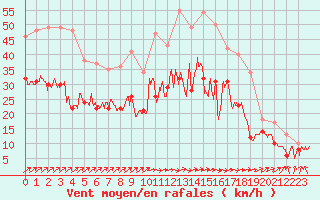 Courbe de la force du vent pour Cambrai / Epinoy (62)
