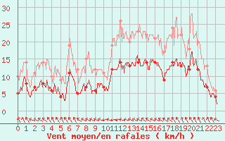 Courbe de la force du vent pour Amilly (45)