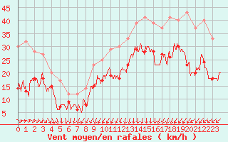 Courbe de la force du vent pour Le Havre - Octeville (76)